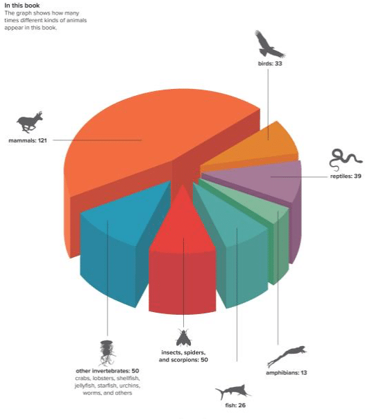 Animals by the Numbers A Book of Infographics by Houghton Mifflin 2