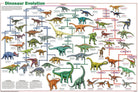 Dinosaur Evolution Laminated Poster by Feenixx