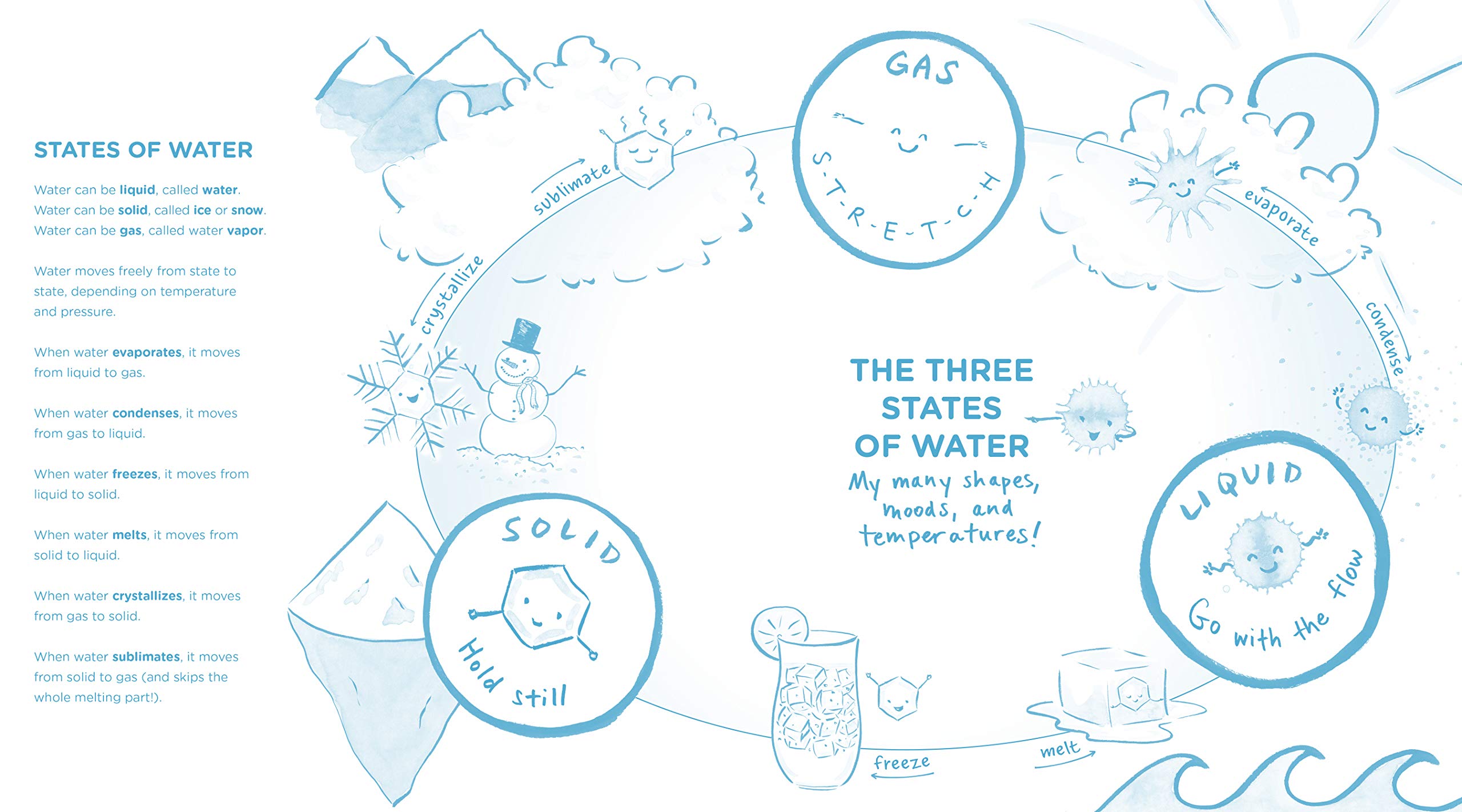 Drop An Adventure through the Water Cycle by Random House 6